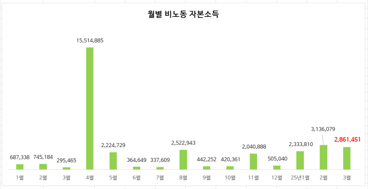 25년 3월 자본소득 결산 (3월 286만원, 지난해 3월대비 10배) 25년 3월 자본소득 결산 (3월 286만원, 지난해 3월대비 10배)
