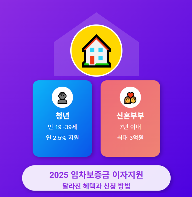  2025년 청년·신혼부부 임차보증금 이자지원 완벽 가이드 - 달라진 혜택과 신청 방법  (전세 월세 지원)