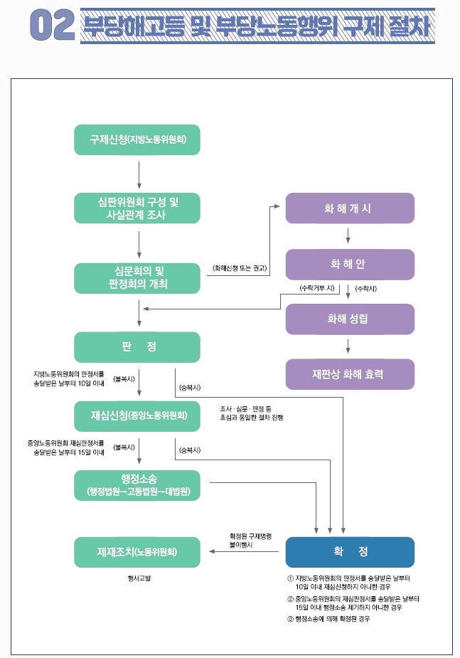  부당해고 신고, 노무사 선임 필수인가요? 혼자서 가능할까요?