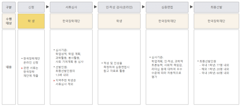 대통령과학장학금 최종합격 후기