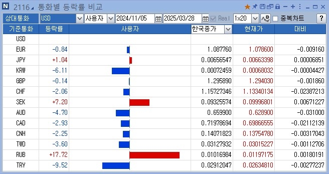 美 관세·탄핵 선고 코 앞 1,460원대 굳어진 환율…1,500원 가나 美 관세·탄핵 선고 코 앞 1,460원대 굳어진 환율…1,500원 가나