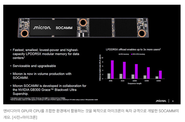  마이크론, “삼성전자 HBM 제쳤다”…엔비디아에 HBM3E 납품