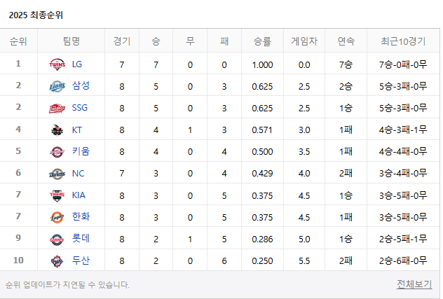 (수정/경기 및 이벤트 취소) 2025 프로야구 현재 순위, 4월 경기 일정 및 KT wiz 4월 경기 일정, KT ....