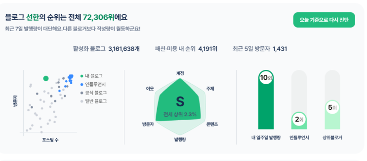  블로그 수익화 2달차 근황(방문수 400회 광고 수익)