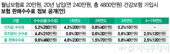 "월 20만원 보험 팔면 수당 460만원?"…불붙은 수수료 공개 논란 "월 20만원 보험 팔면 수당 460만원?"…불붙은 수수료 공개 논란