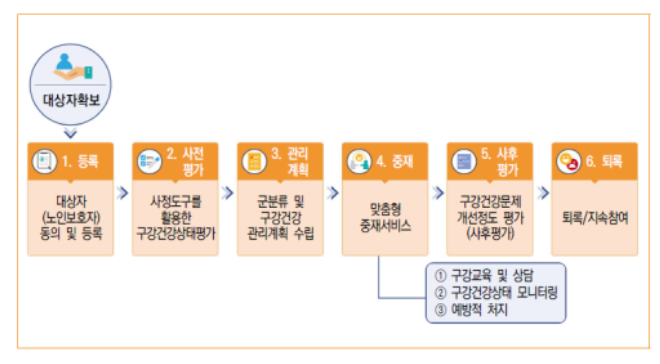 노인의 구강 건강을 위해 보건소 치과의료인력이 가정으로 찾아갑니다 노인의 구강 건강을 위해 보건소 치과의료인력이 가정으로 찾아갑니다