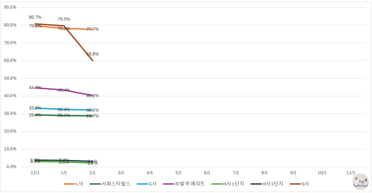  경기도 이천시 미분양 주택 아파트 현황 (25/2/28)