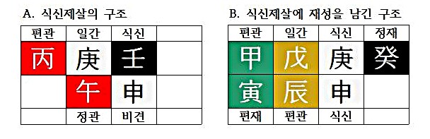  [삶의방향⑪] 식신제살(feat.故 김정주 넥슨 창업자 사주), 뛰어난 문제해결력으로 성공하는 사주➊