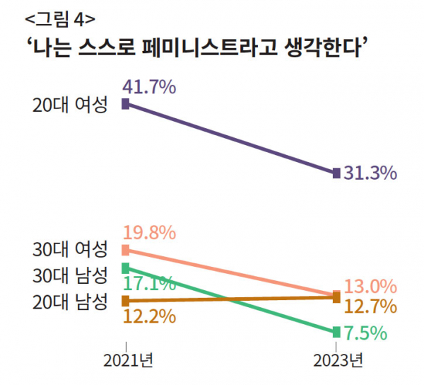 영문 위키에서 정리한 한국 페미니즘의 침체...온라인 래디컬 페미니즘 때문? 영문 위키에서 정리한 한국 페미니즘의 침체...온라인 래디컬 페미니즘 때문?