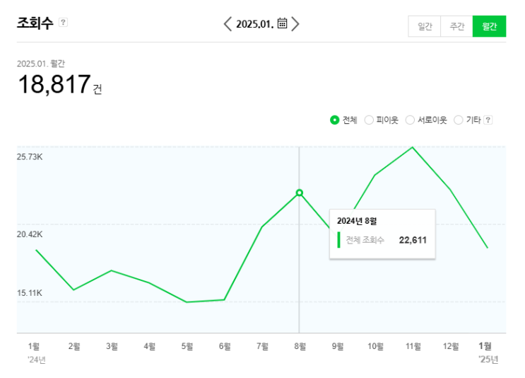  25년 1분기 마감, 블로그 보고서