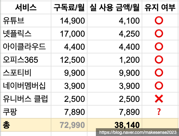  구독 서비스 다이어트 멤버십 절약 방법
