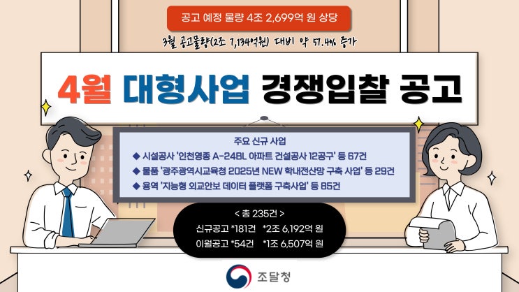  조달청, 4월 대형사업 총 235건, 4조 2,699억 원 상당 입찰 예정