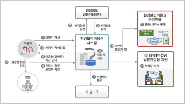  광주시, 기초생활수급 13세 미만 어린이 대상 “어린이 환경보건이용권 신청하세요”