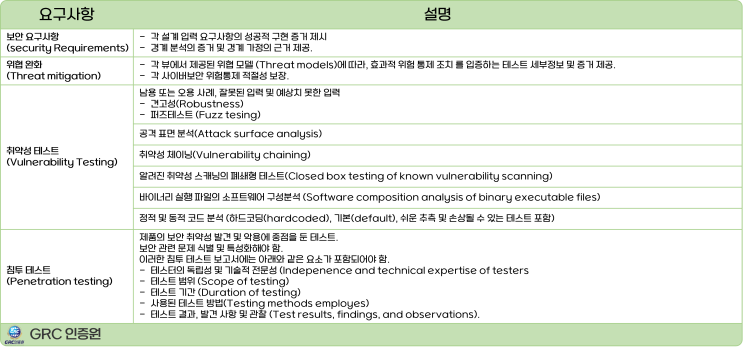  FDA 사이버보안 가이던스 : Premarket Submission 콘텐츠 및 품질시스템 고려사항 (2)  - SPDF(보안 제품 설계 프레임워크)