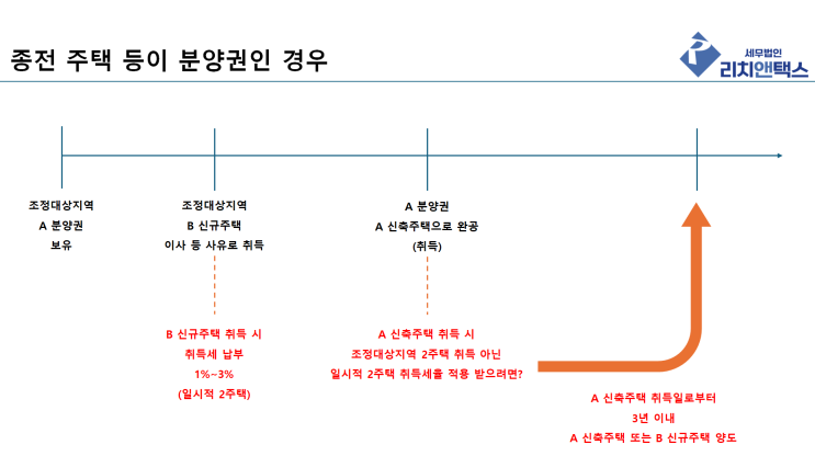  조정대상지역 일시적 2주택 취득세 정리