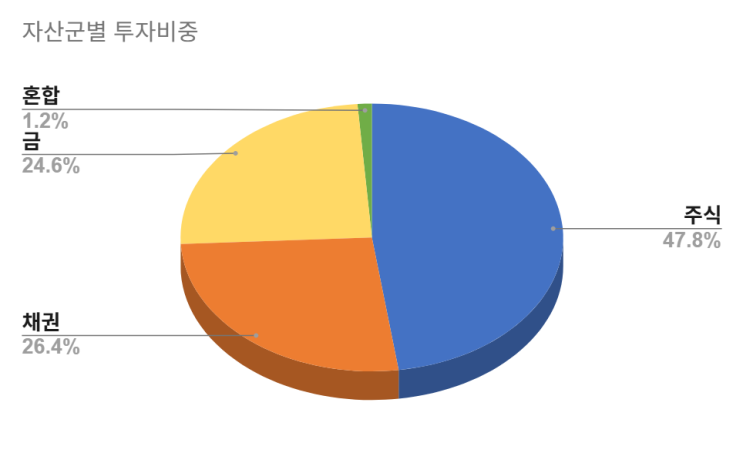  2025년 9월 투자 보고서