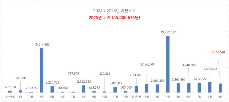  25년 9월 비노동 자본소득 결산 : 9월까지 누계 4500만원