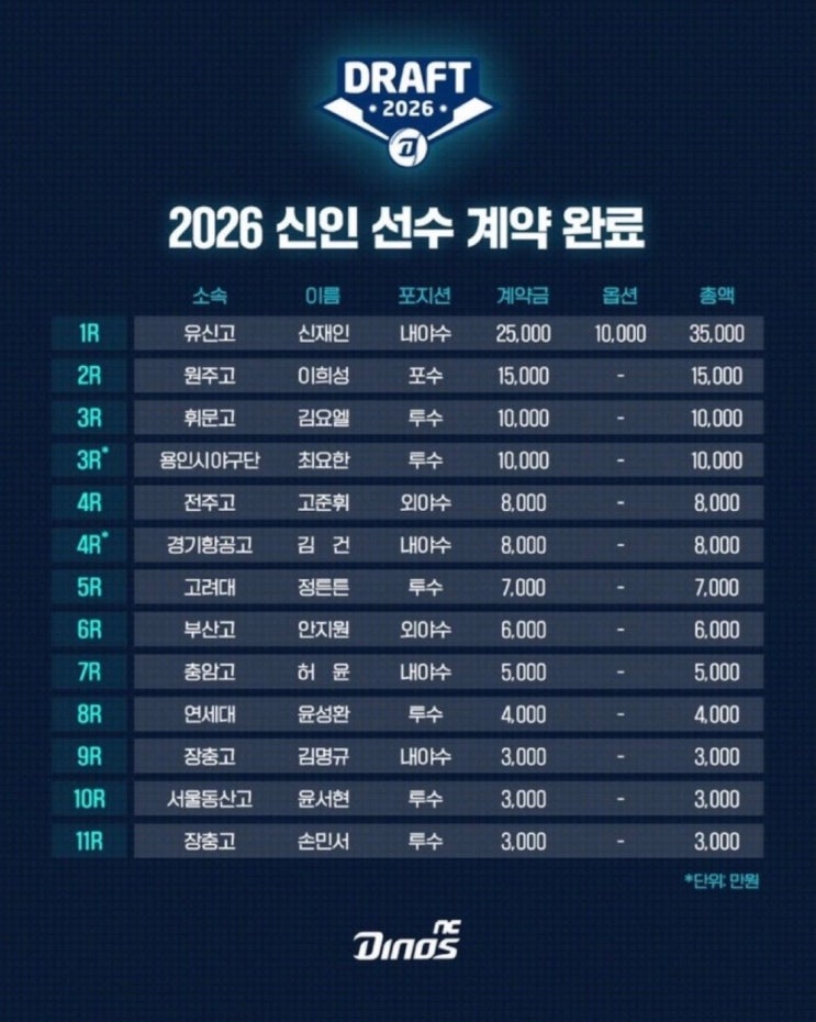 2026 신인 <b>계약</b>금 총정리! 유신고 <b>신재인</b> <b>계약</b>금 3억5천 주목