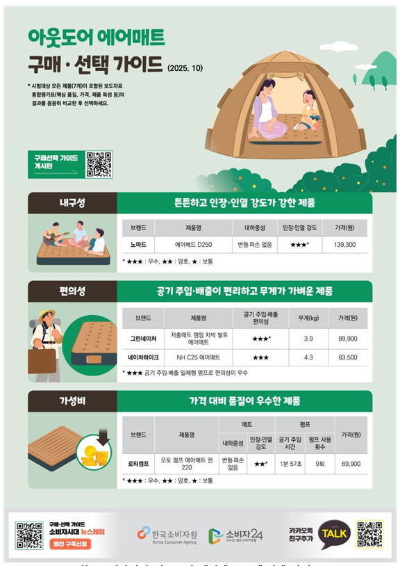 [아웃도어 에어매트 품질비교 결과] 캠핑용 에어매트의 내구성과 내장 펌프, 제품 간 성능 차이 있어