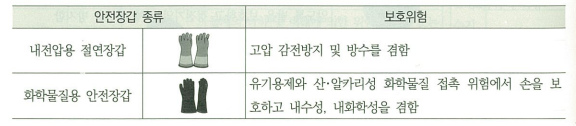  안전장갑 착용 (산업안전보건 교육자료)