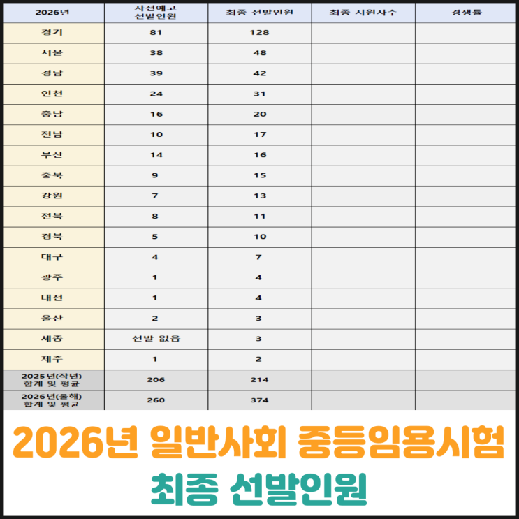  2026년 일반사회 중등임용시험 최종 선발인원