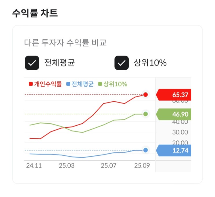  2025년 3분기까지 외벌이 직장인의 주식 투자 수익률