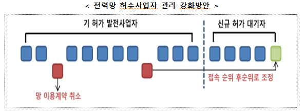  전국 전력계통 회수물량 4.1GW 배분