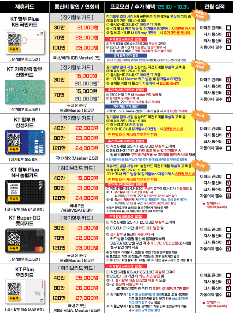  2025년 10월 KT 제휴카드 혜택 완벽 가이드: 통신비 할인, 캐시백 프로모션 총정리!