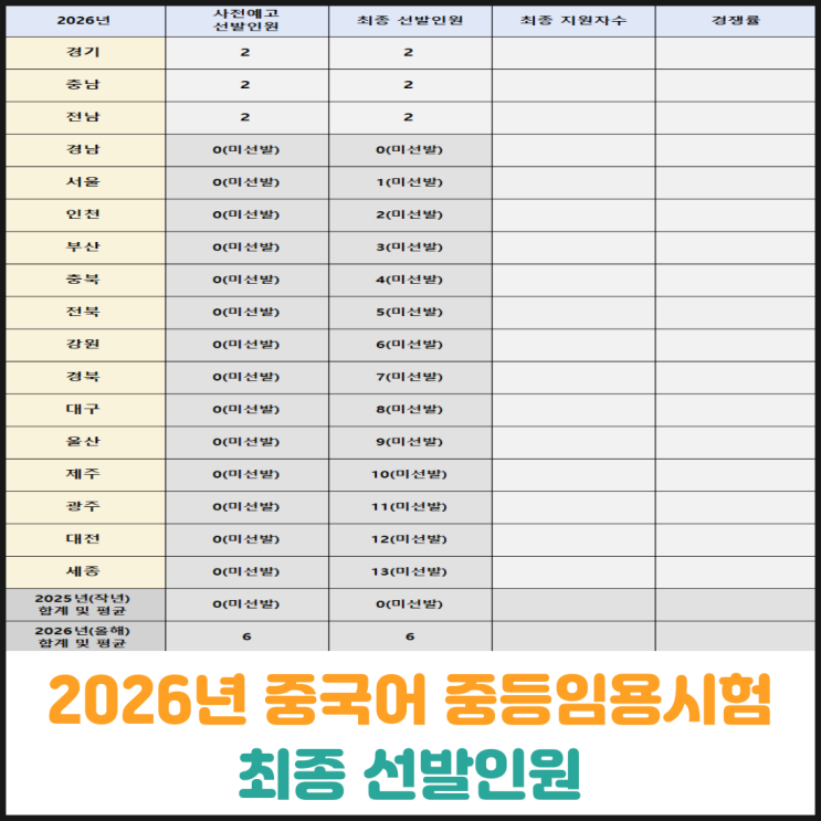  2026년 중국어 중등임용시험 최종 선발인원