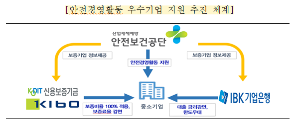  안전활동 우수기업에 금융혜택 지원한다