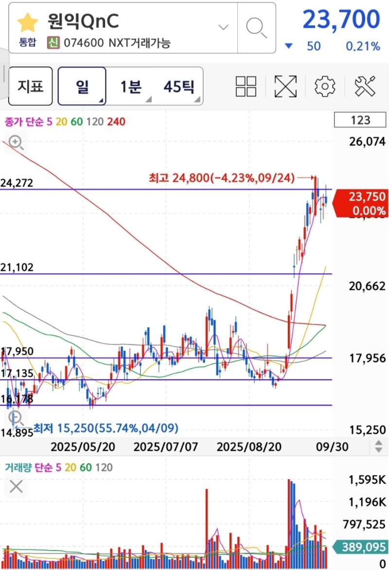 원익QnC 주가 상승 여력은 어디까지?(수익 +33.4%) : 네이버 블로그