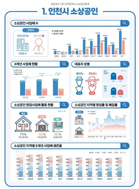 인천시, 2023년 기준 소상공인 통계 공표