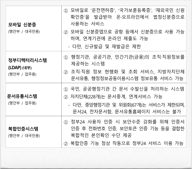 대전 <b>국정자원</b> 서비스 <b>복구</b> 현황 (10월 2일)