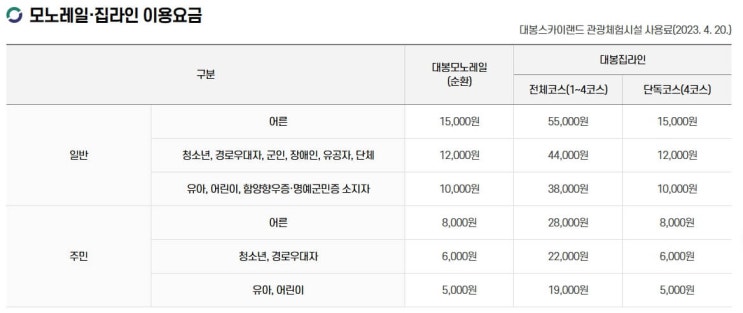  함양 대봉산 휴양밸리 모노레일·집라인 예약 방법, 요금 총정리