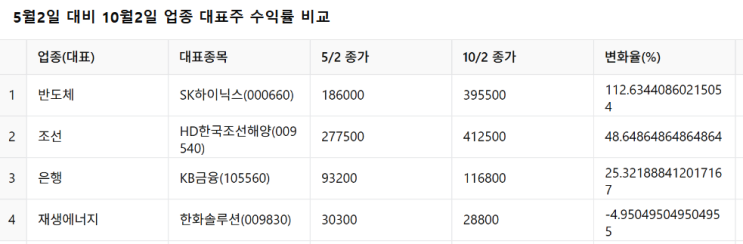  추석연휴 이후 매수 업종 및 종목 고민중