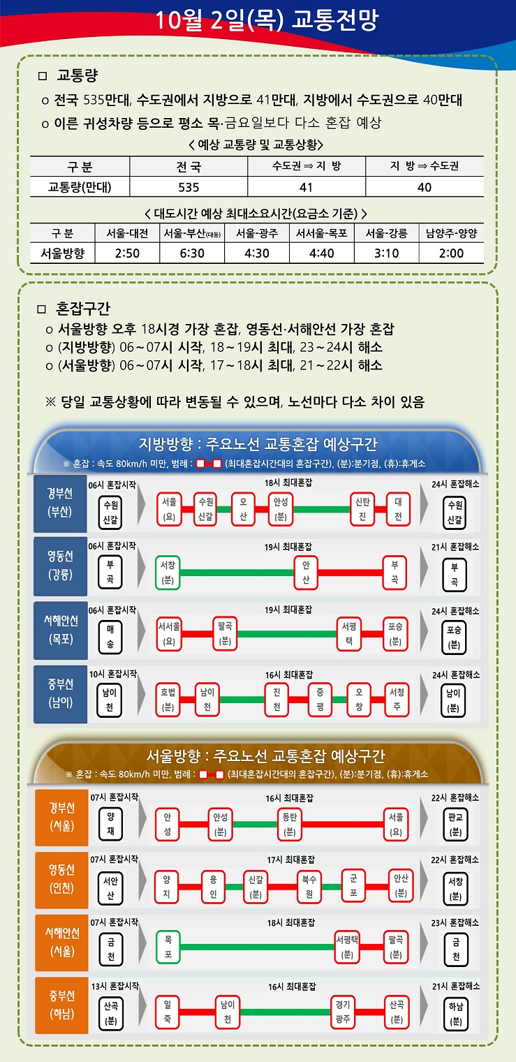 [2025 <b>추석 고속도로 교통</b>전망... 중부<b>고속도로</b> 구간별 <b>상황</b>... 