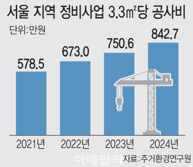  “평당 공사비 1000만 원”…재건축 접는 조합원들, 분담금 폭탄 현실화 