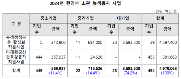  [긴급 진단] 정부 녹색융자 지원금... 대기업이 74% 독식, 중기는 11% 그쳐