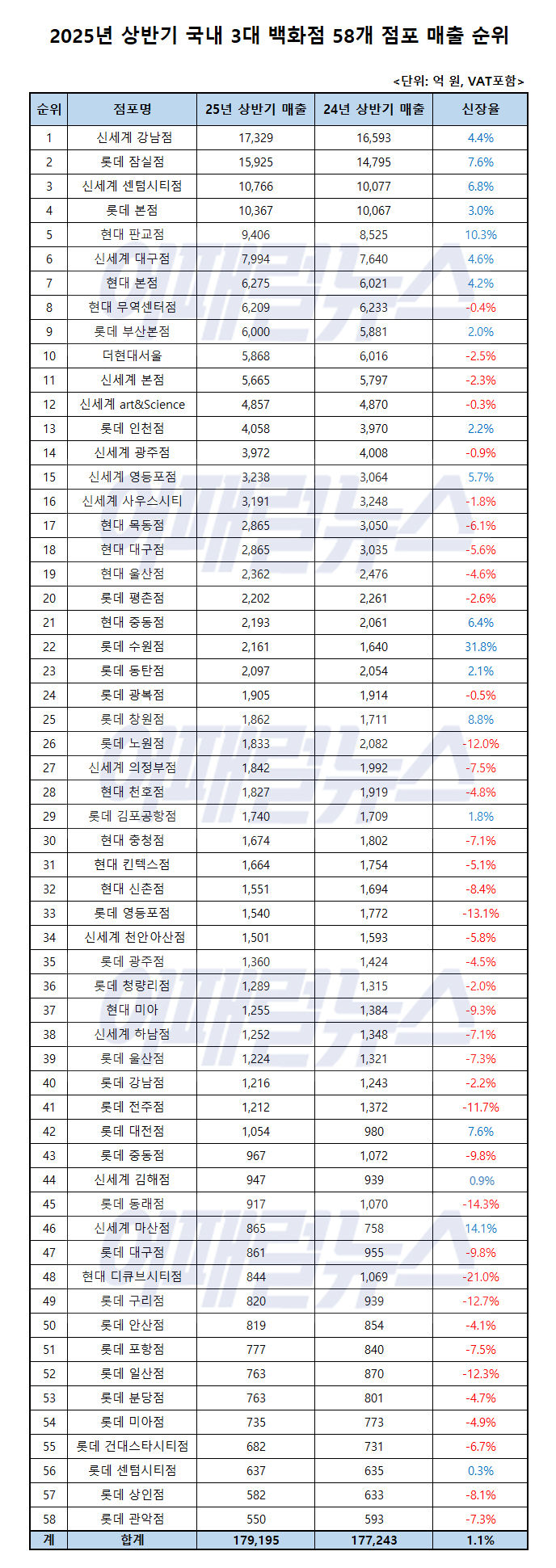  25년 상반기 백화점 매출 순위