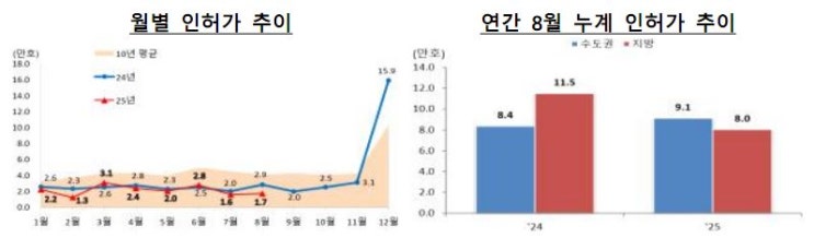  25년 8월 말 국토교통부 주택 통계(주택 건설, 거래량, 미분양)
