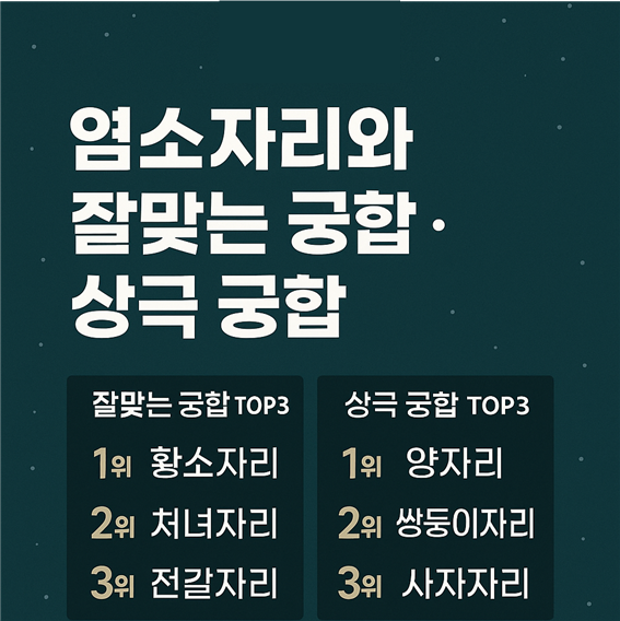  염소자리 궁합 총정리 | 잘 맞는 별자리 TOP3 · 상극 별자리 TOP3