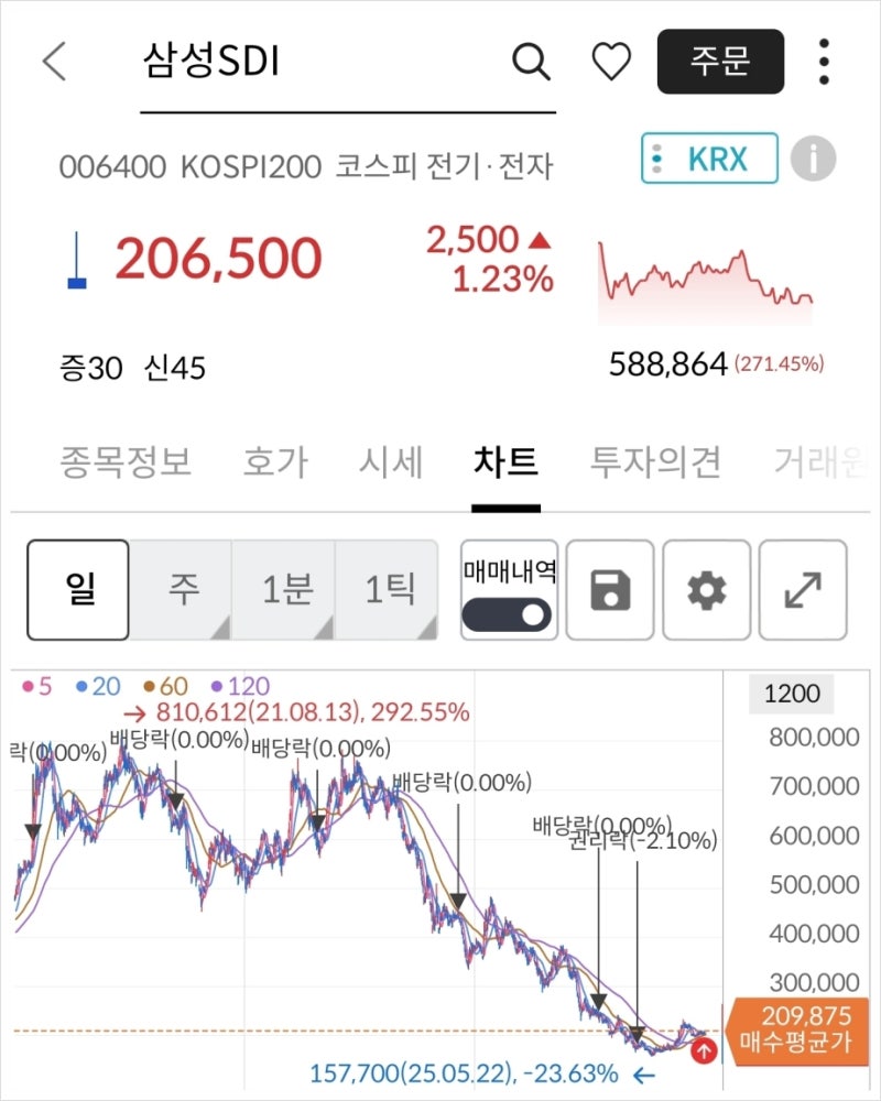 진짜 끝났다는 2차전지 관련주 주식투자를 시작한 이유 : 네이버 블로그