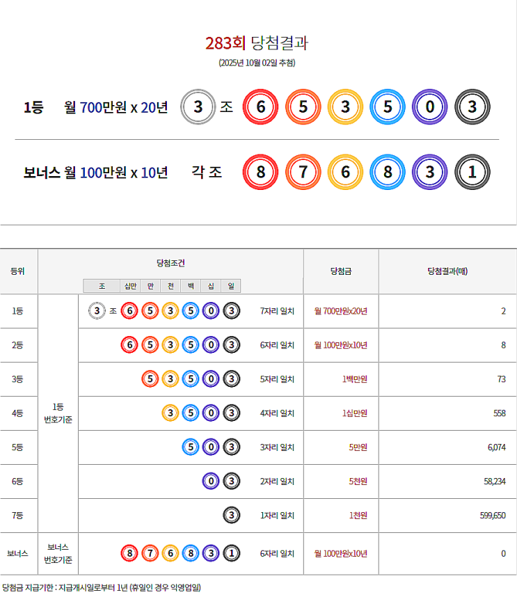  연금복권 283회 당첨 1등 실수령금 안내 [2025년 10월 2일 추첨일]