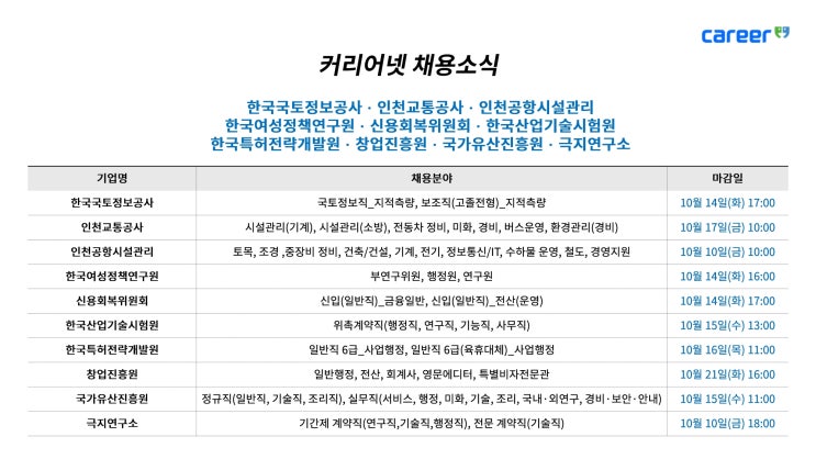  커리어넷, 인천공항시설관리 등 채용소식 발표