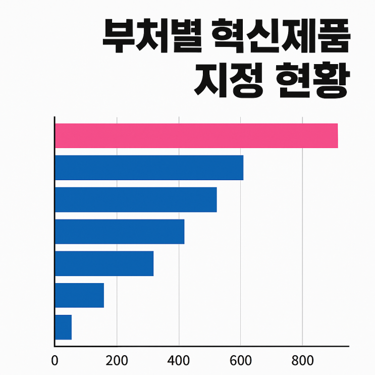  2025년 부처별 혁신제품 지정 현황 공개