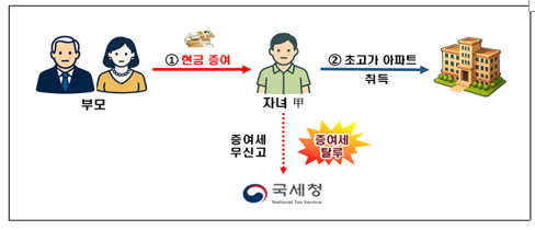  국세청 ‘한강벨트’ 등 초고가주택 전수 검증하여 증여세 세무조사의 칼을 뺐다