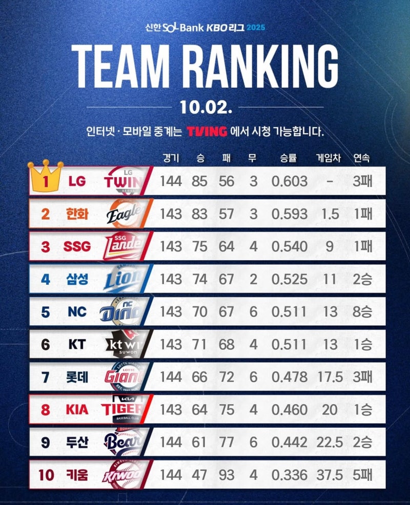 이도현5이닝 무실점승 기아 타이거즈 내년을 기대합니다
