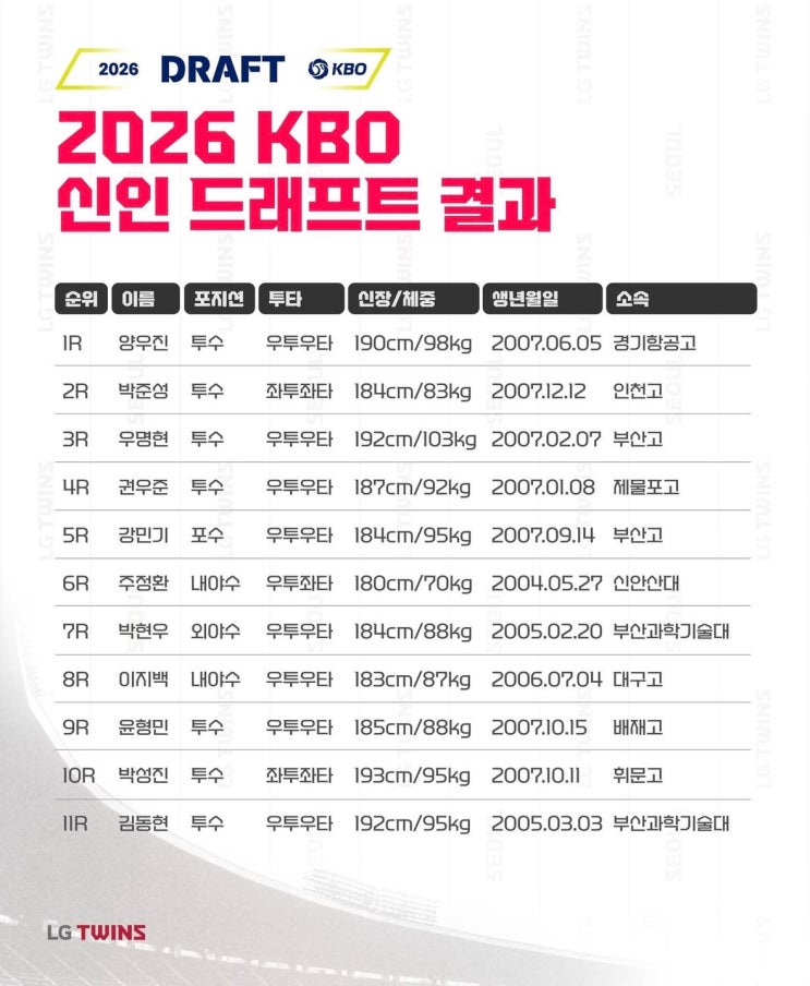 <b>LG</b>트윈스 2026 신인 <b>계약</b>금... 1라운드 경기항공고 <b>양우진</b> 2.... 