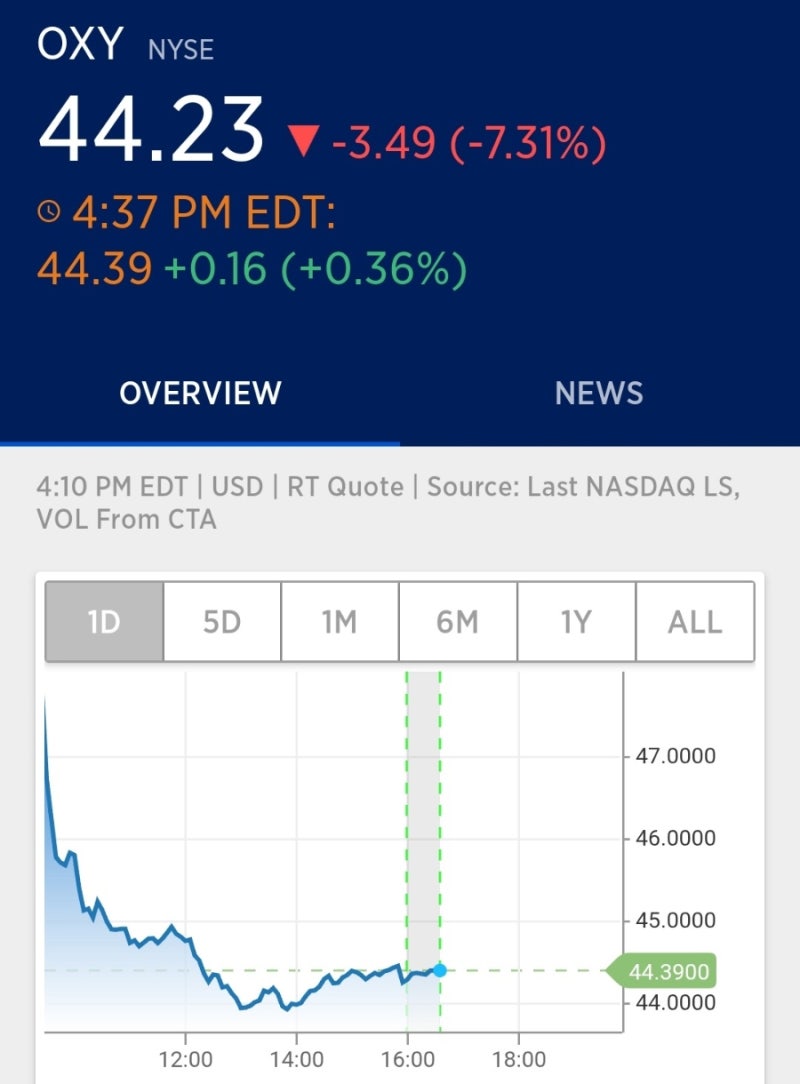 2025.10.03 버크셔에 옥시켐 매각한 옥시덴탈 7%하락 : 네이버 블로그