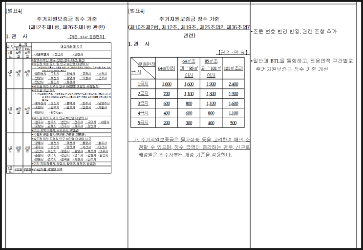  2026년 군 관사 보증금 인상 확정, 그리고 매년 인상?